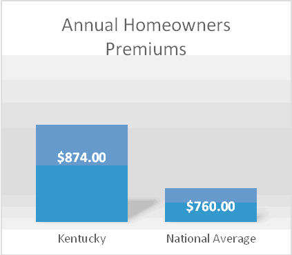 KY Annual Homeowner Premiums
