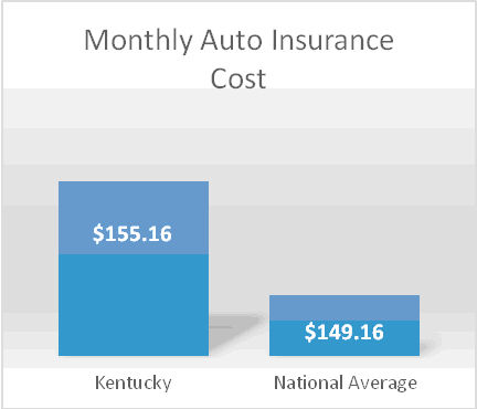 KY Monthly Insurance Cost
