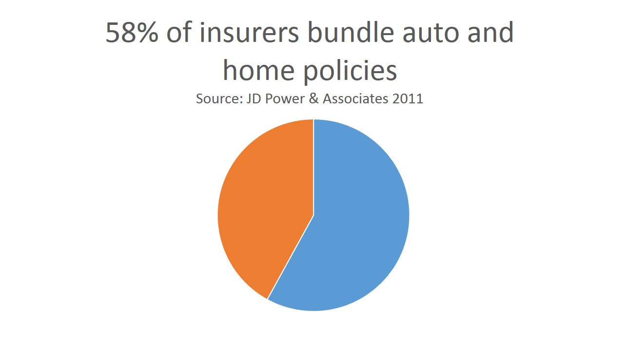 Bundle Auto and Home Insurance