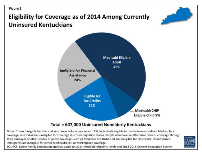 Eligibility For Uninsured In Kentucky