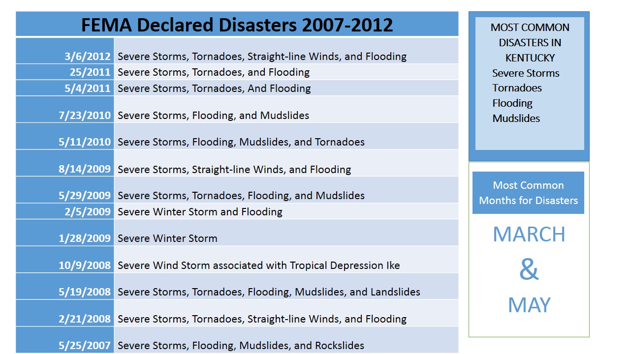 FEMA Declared Disasters